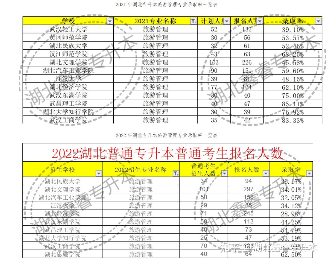 2023湖北專升本經管類如何選專業之旅遊管理