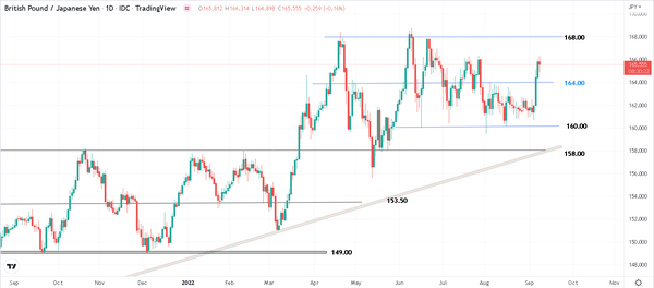 日元加速贬值，带动日系相关交叉货币破位上行！
