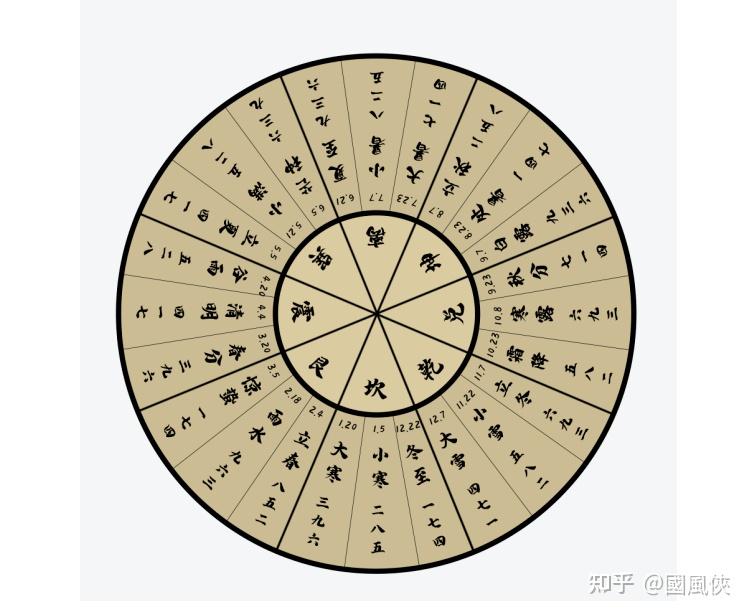 后天八卦图别称文王八卦图,即震卦为起止点,位居正东.