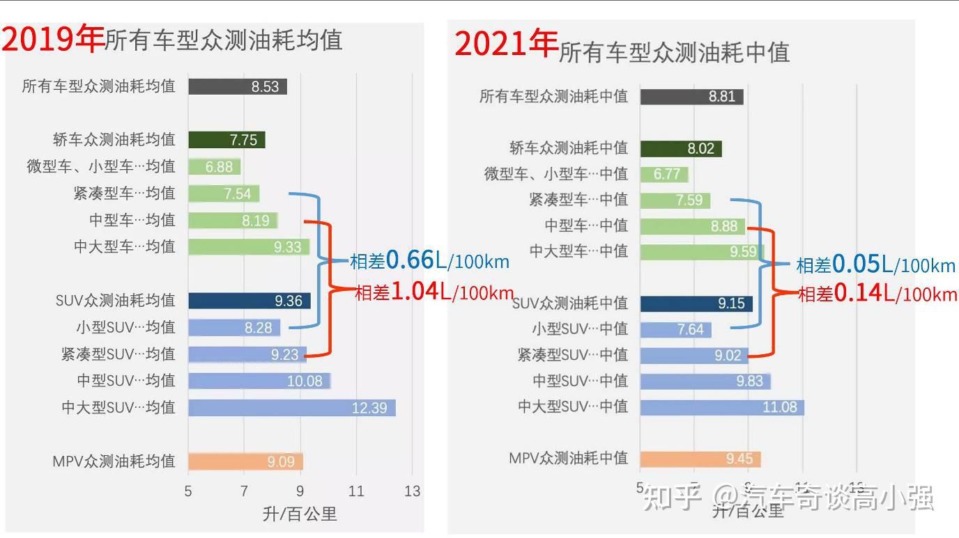 谁是油费刺客?一篇看尽《中国汽车油耗排行榜》 - 知乎