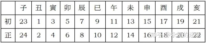 杂学旁收|古代的年月日到底是怎么记录的? - 知乎