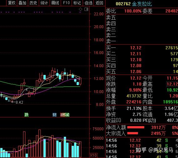 金发拉比明天放量向上突破则继续中期反弹之旅恒顺醋业