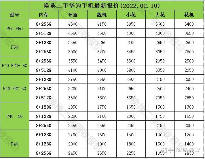 下圖是今天換換二手交易(換換回收)給大家帶來的華為二手手機價格大全