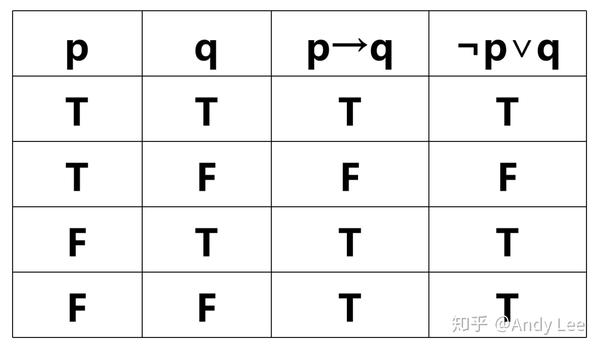 无聊的逻辑学：蕴涵式 - 知乎