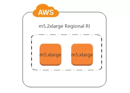 AWS省钱攻略：RI怎么用? - 知乎