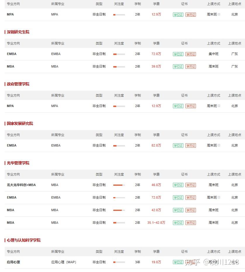2026北京大学非全日制研究生招生简章,一文说清专业目录、条件时间以及考试科目等! - 知乎