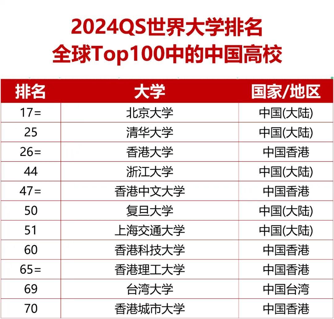 最新qs世界大学排名2024 知乎