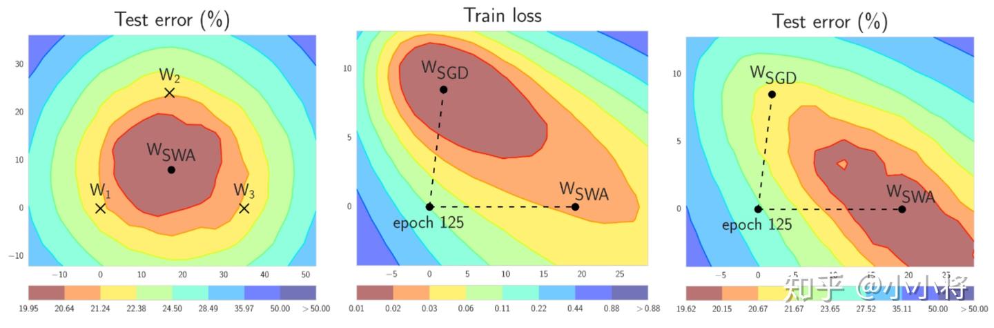 Swa Modelling SWA:让你的目标检测模型无痛涨点1% AP - 知乎