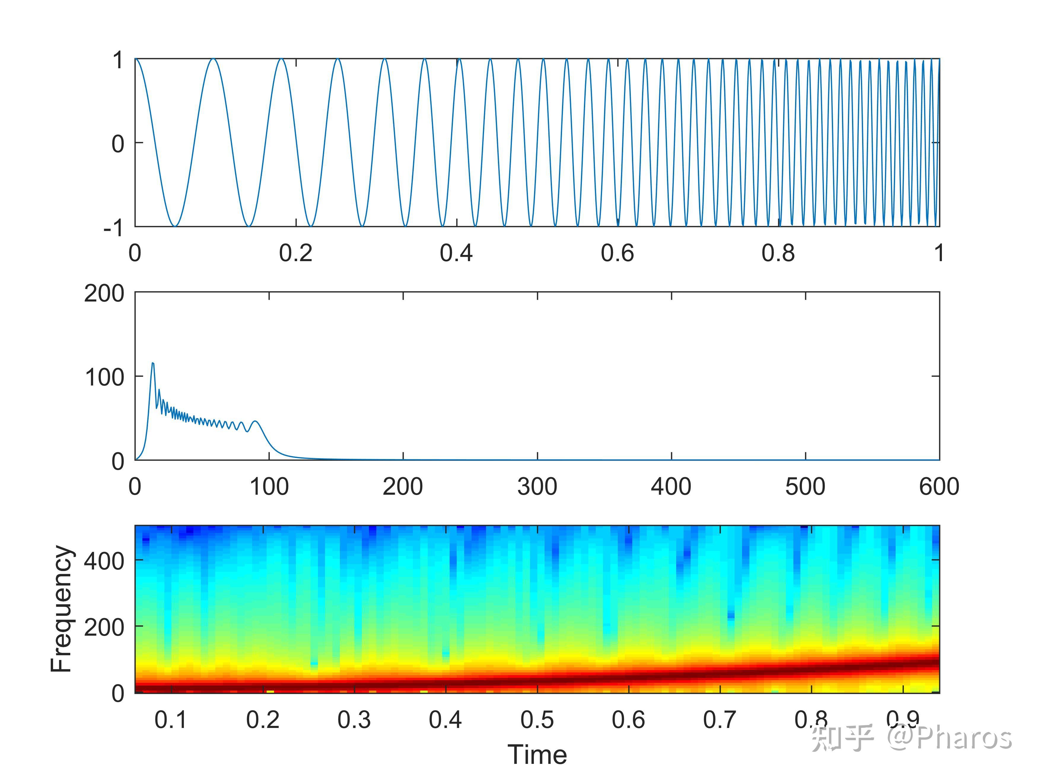 频谱图(spectrogram) 