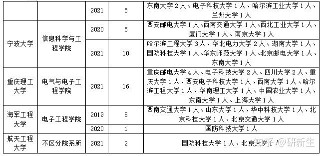 信息與通信工程專業調劑信息分析含調劑常識可調劑院校錄取情況及調劑