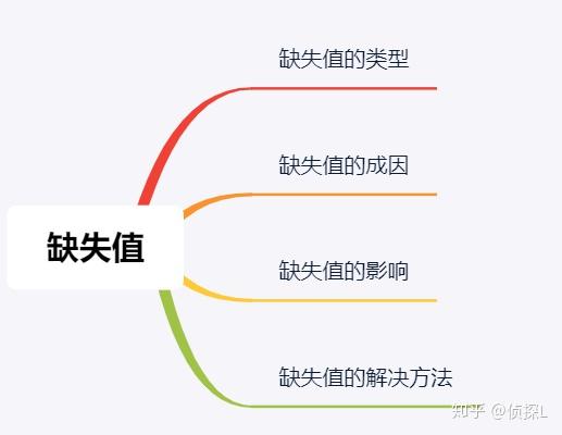 数据分析——缺失值处理详解(理论篇) - 知乎