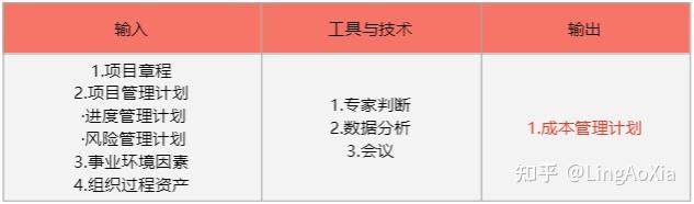 项目成本管理过程_直接成本和间接成本_估算成本方法技术