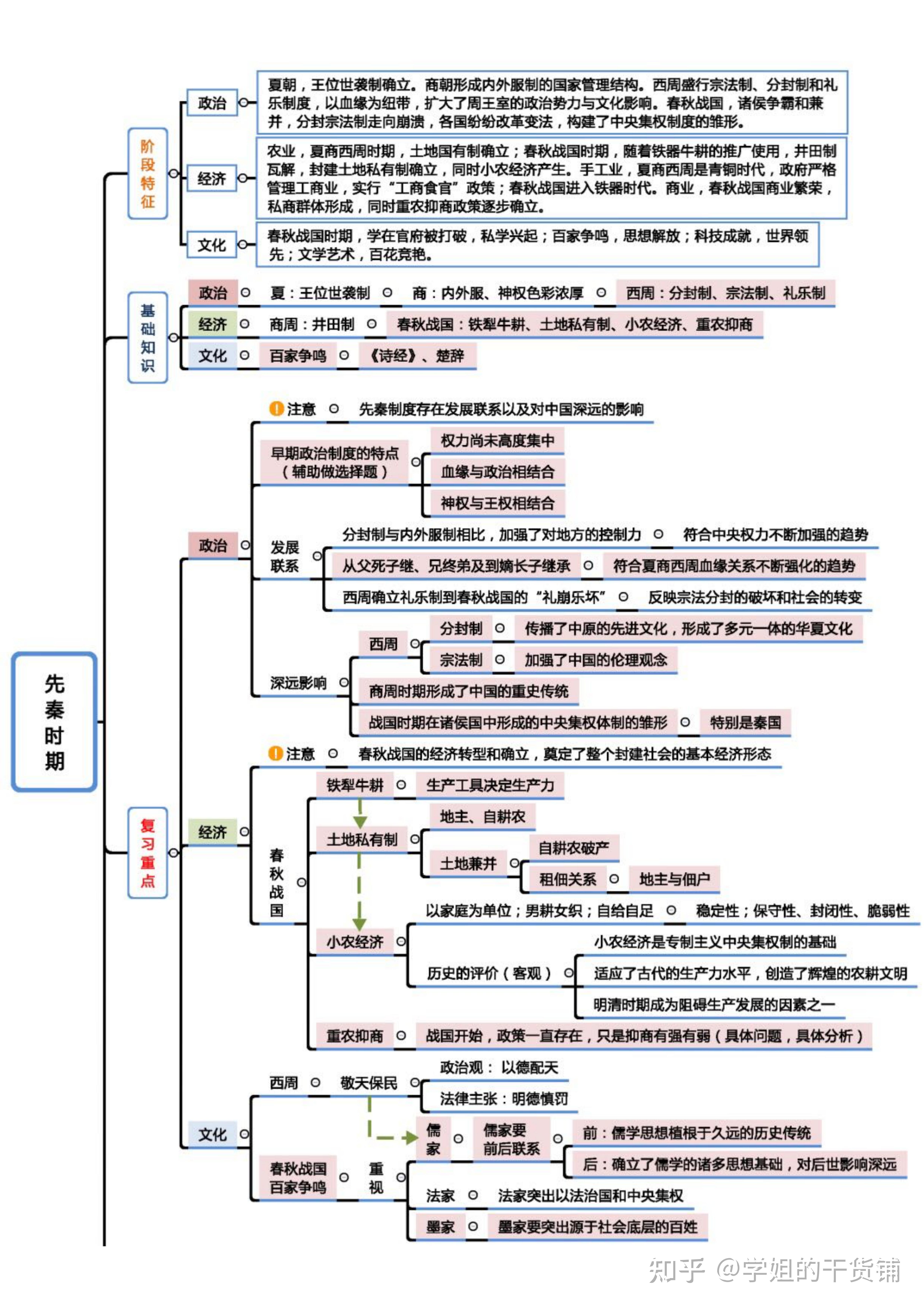 高中历史复习必备全套思维导图通史版23张,一起学习冲冲冲 知乎