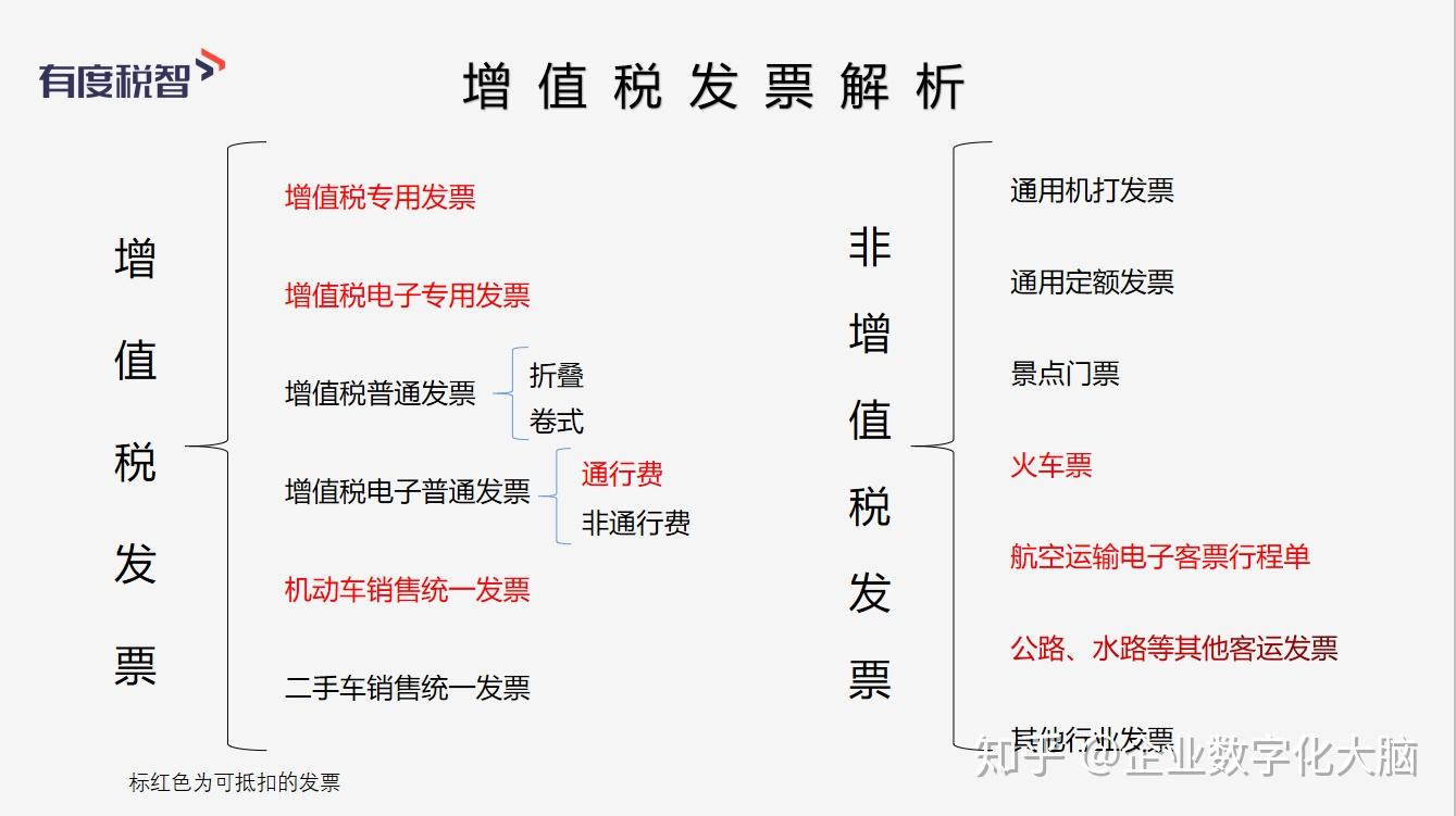 增值税发票有哪些种类发票未来发展如何哪些发票可以抵扣