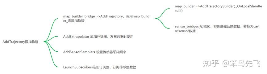 cartographer code coverage exploration plugin @codekk... cartographer源码解读之初始化 - 知乎
