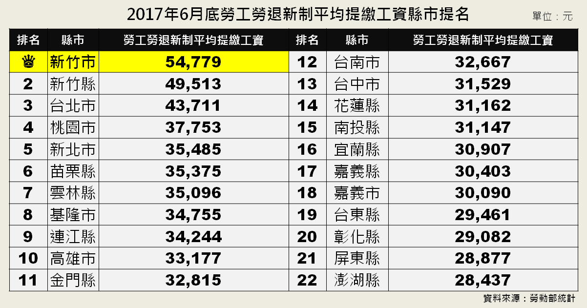 台湾的台北高雄台中各个城市2017年GDP是多