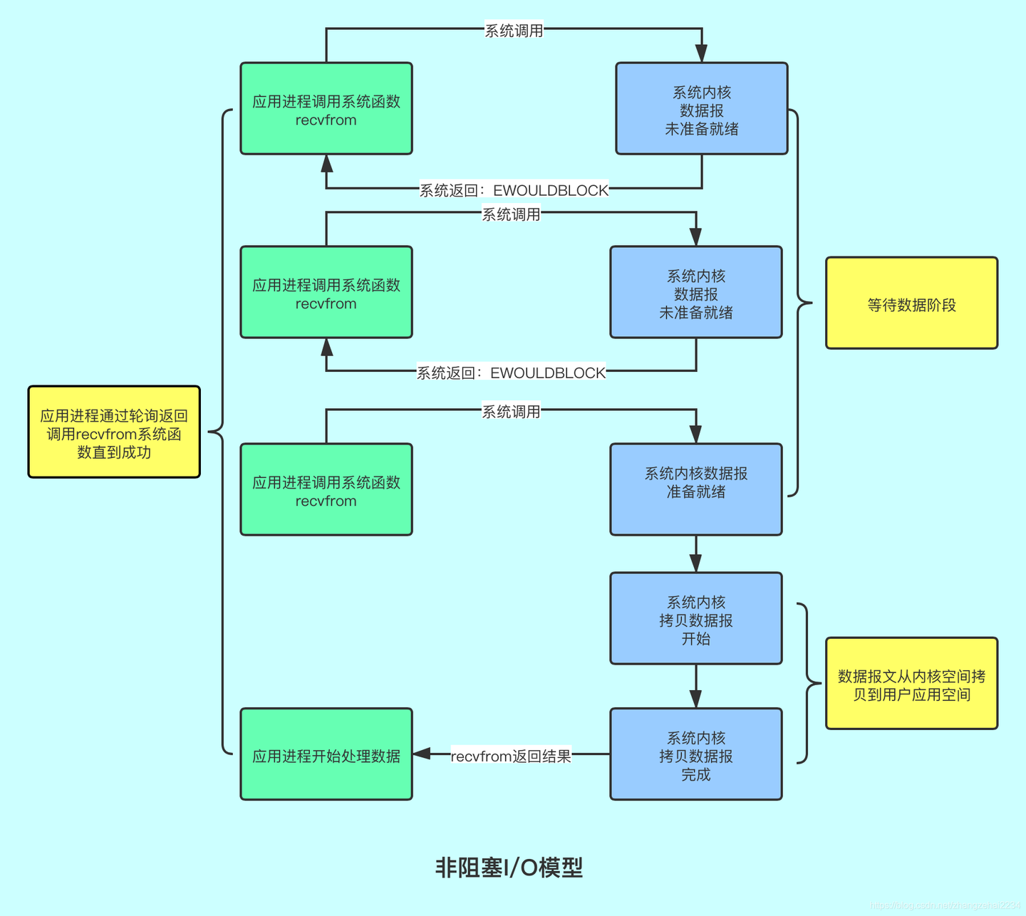如何理解:同步、异步、阻塞、非阻塞、BIO、NIO、AIO? - 知乎