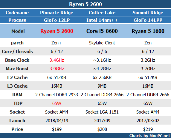 AMD Ryzen 7 2700X / Ryzen 5 2600 性能测试【Sisoft】 - 知乎