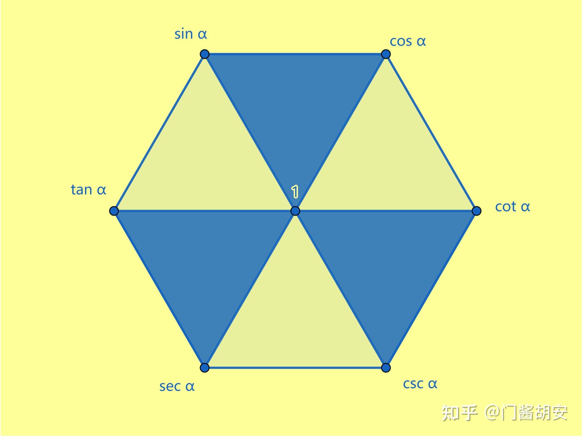 三角函数转换关系图图片