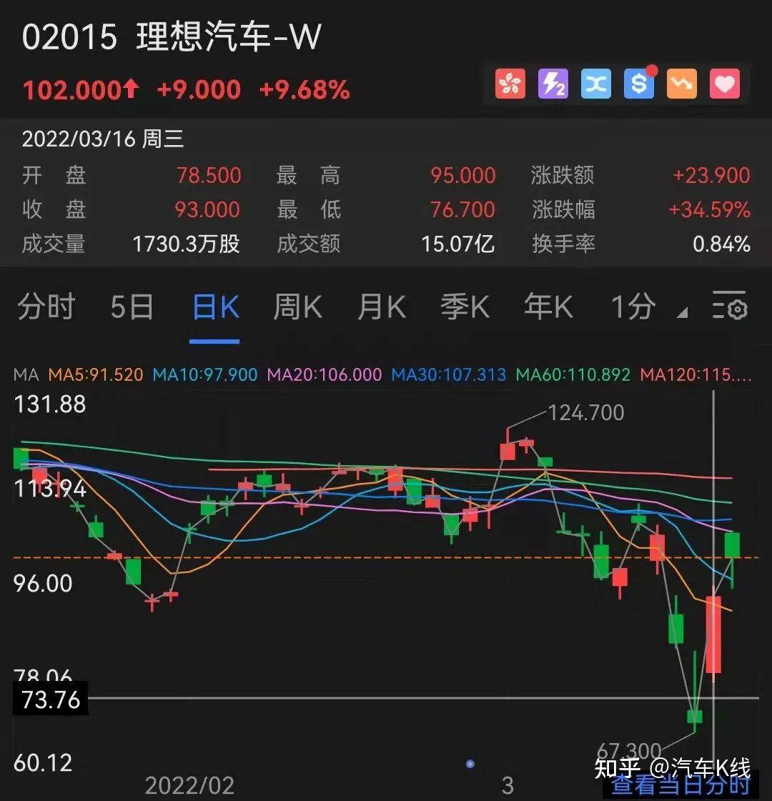汽车股上演史诗级反弹