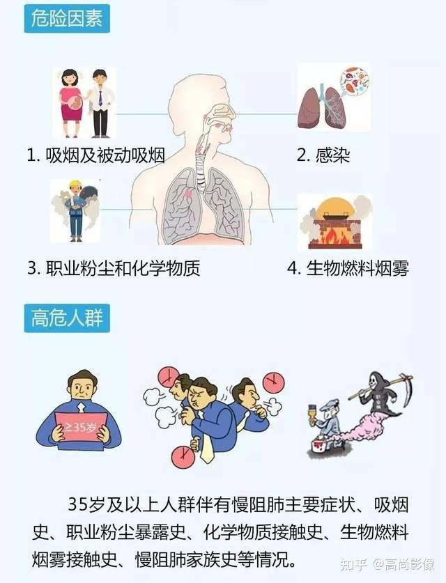 4,慢阻肺的诊断对任何有呼吸困难,慢性咳嗽或咳痰,和/或有危险因素