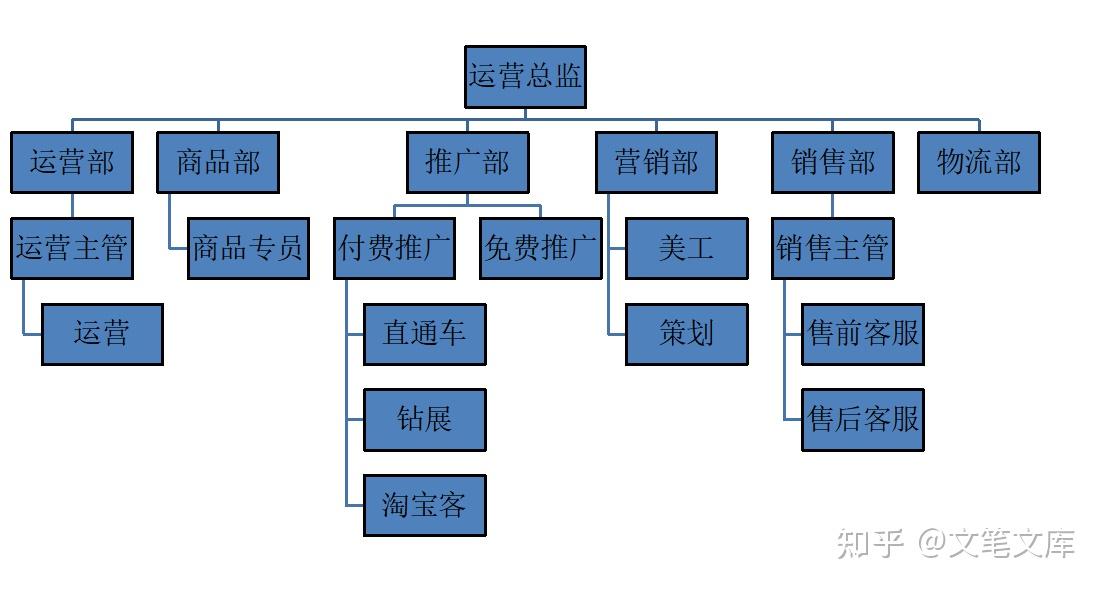 电商运营团队结构图_电商运营团队结构图怎么做