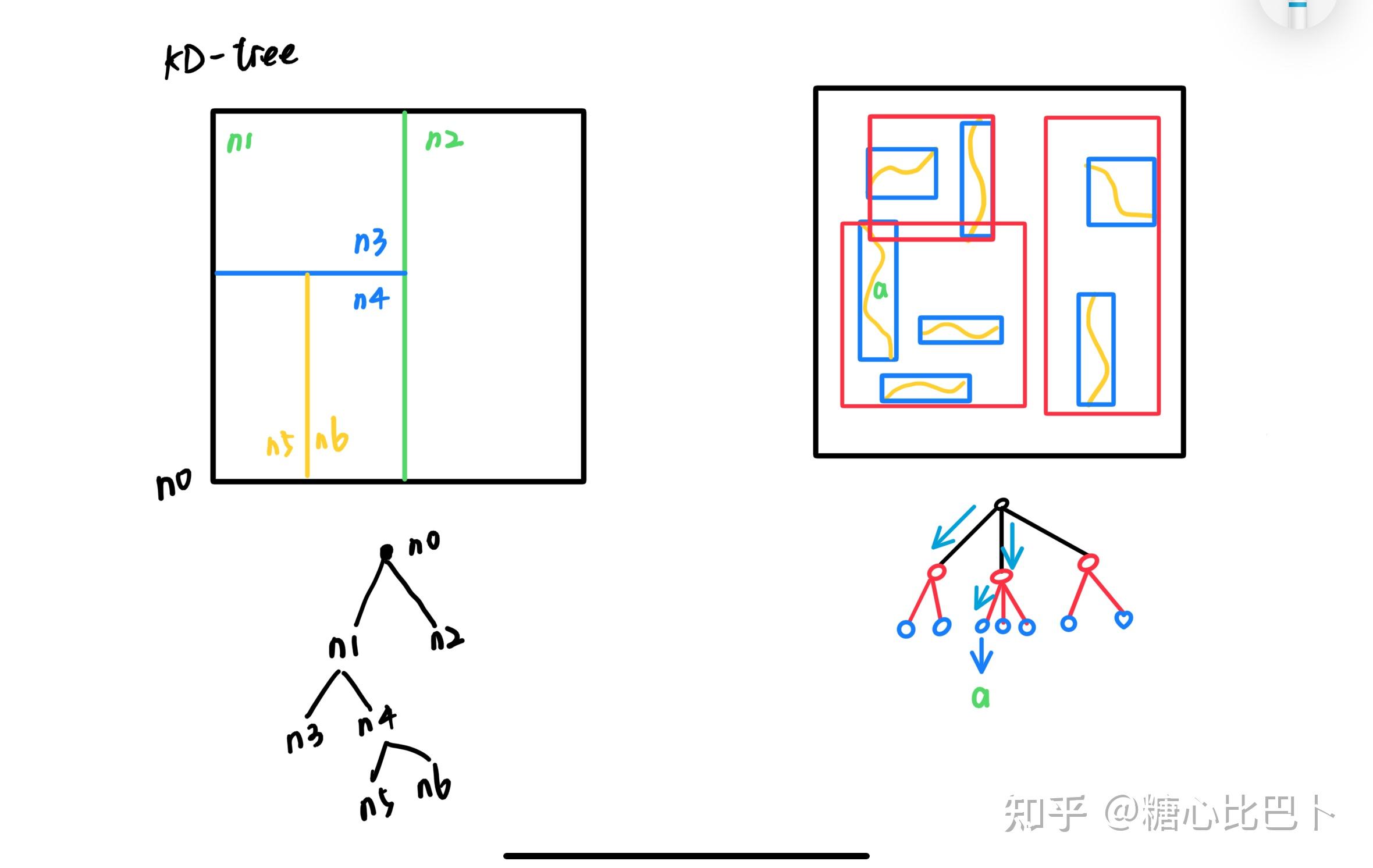 Kd Tree R Tree 关于kd-tree和R-tree的一些学习思考 - 知乎