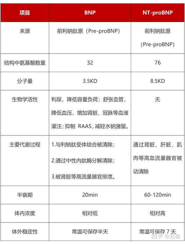 BNP升高只想到心衰？一文理清BNP的临床意义！ - 知乎
