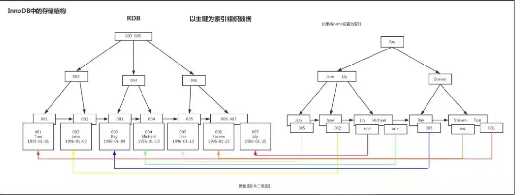 还不懂MySQL索引?这1次彻底搞懂B+树和B-树 还不懂MySQL索引?这1次彻底搞懂B+树和B-树