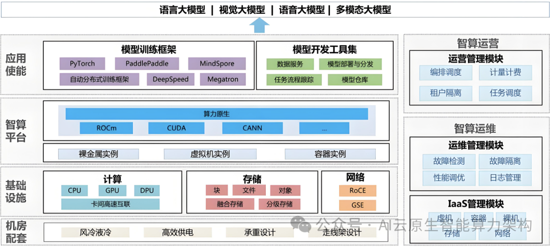 (转载)AI 算力底座-十万卡 GPU 集群解决方案 2025 - 知乎