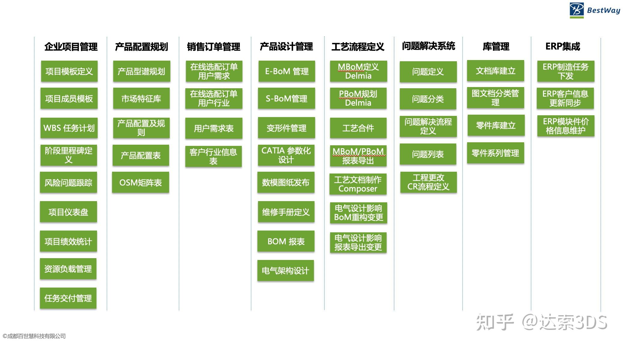 模块化产品管理