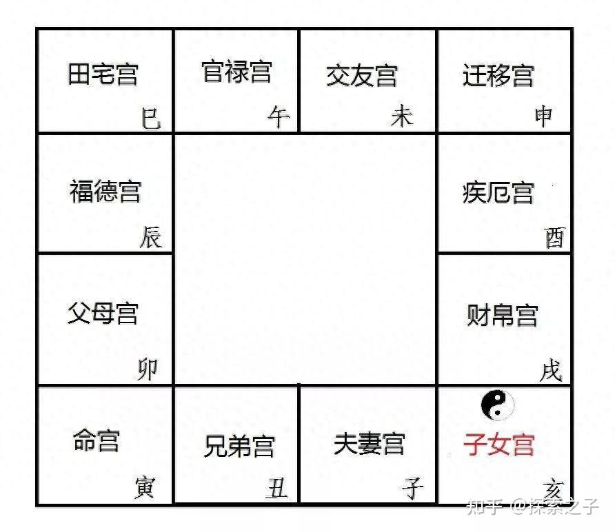 紫薇12宫分类,以及每一宫的意象代表 - 知乎