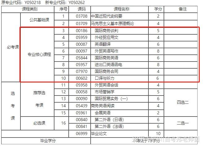 四川省自學考試商務英語專業自考本科考試科目 - 知乎