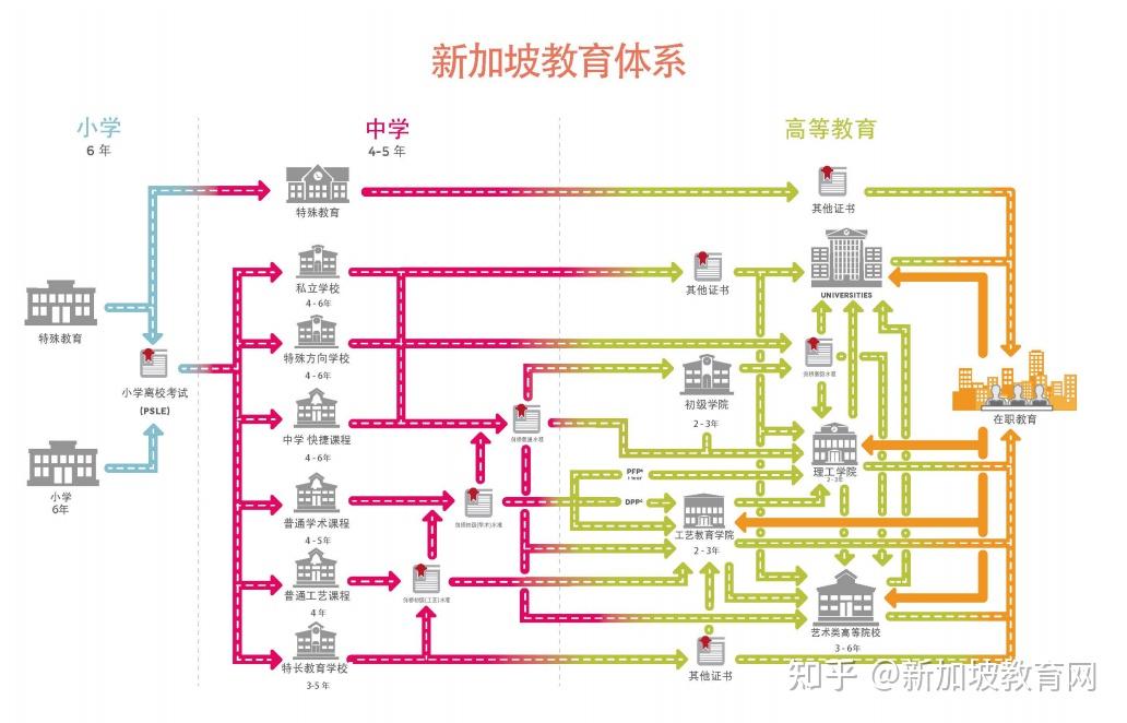 新加坡政府学校升学体系
