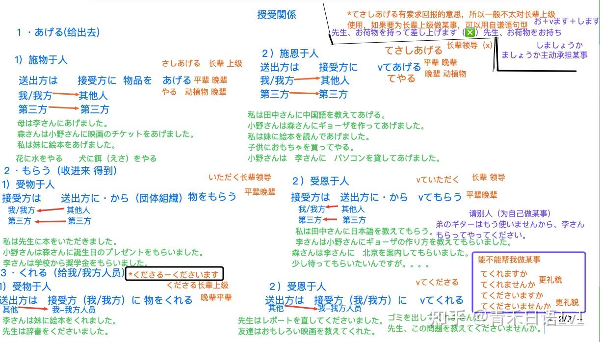 一张图讲明白授受关系（あげる、もらう、くれる） - 知乎