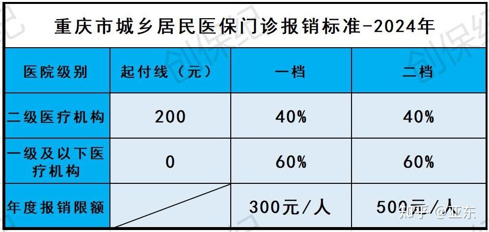 重庆门诊医保怎么报销(重庆门诊医保报销政策2024)