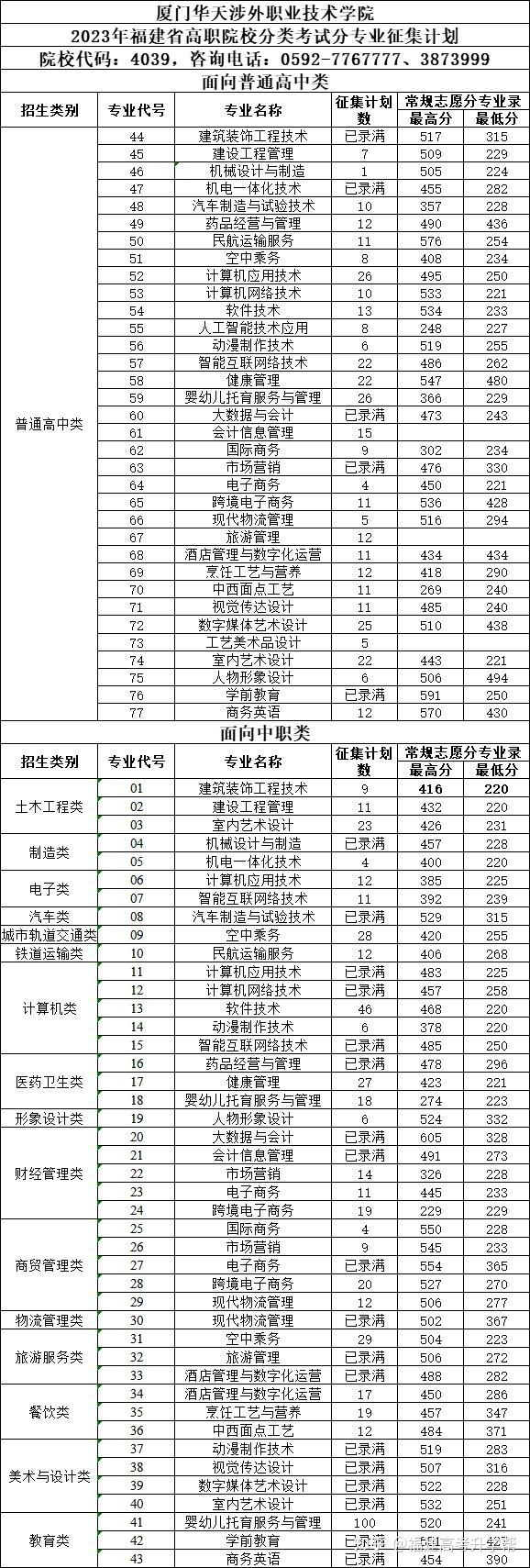 2023年福建高職分類招考院校專業分數線彙總