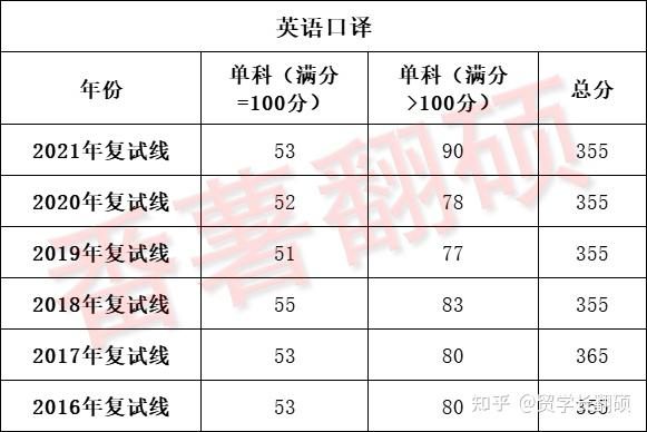 擇校最新大連外國語大學翻譯碩士考研考情分析含21年擬錄取學員名單