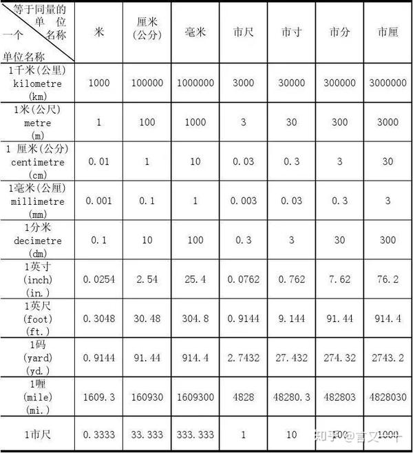 美帝的反人类度量衡换算 搞不好会是送命题 知乎