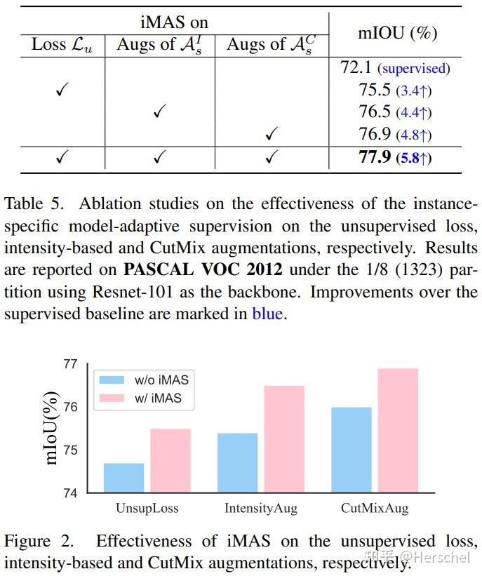 CVPR 2023| iMAS: 用于半监督语义分割的instance-specific and model-adaptive ...