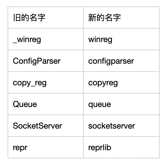 Python2 python3 