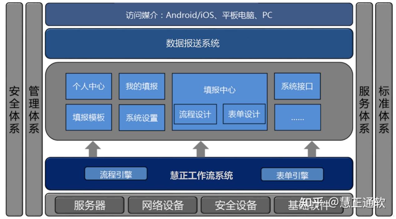 慧正一表通系统方案 - 知乎