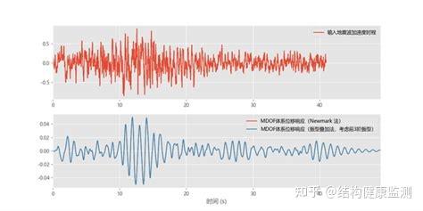 基于振动模态分析的结构损伤识别方法 - 知乎