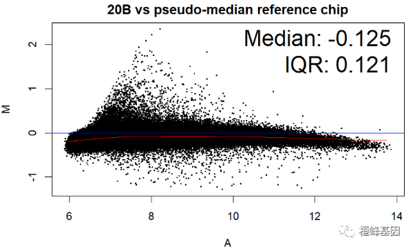 RNA 5. SCI 文章中差异基因表达之 MA 图 - 知乎