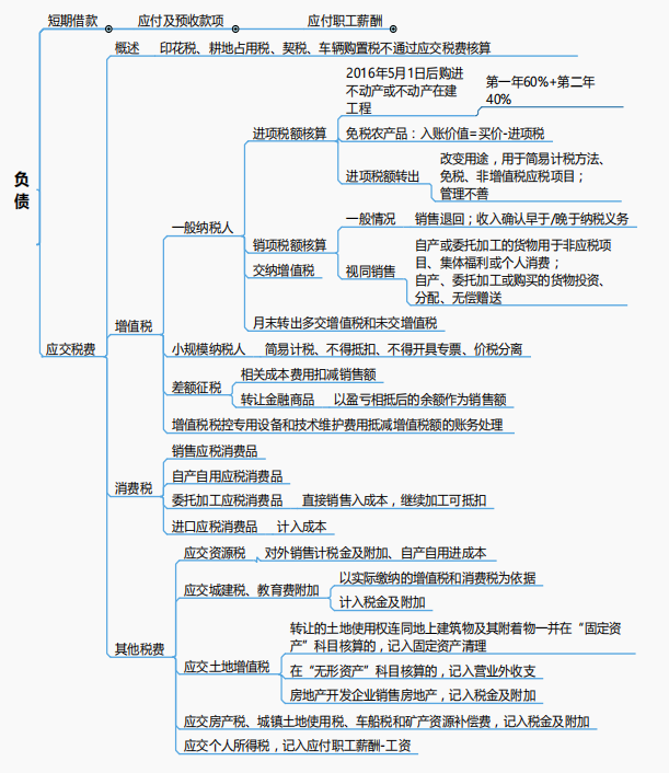 2022初級會計考點超全覆蓋76頁思維導圖順口溜輕鬆記憶過目難忘