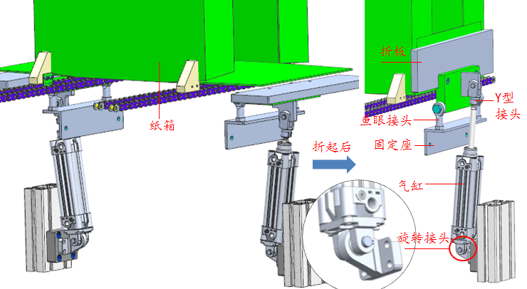 纸箱到位后(如上图的左边),气缸驱动折板绕着鱼眼接头旋转90°,从而使