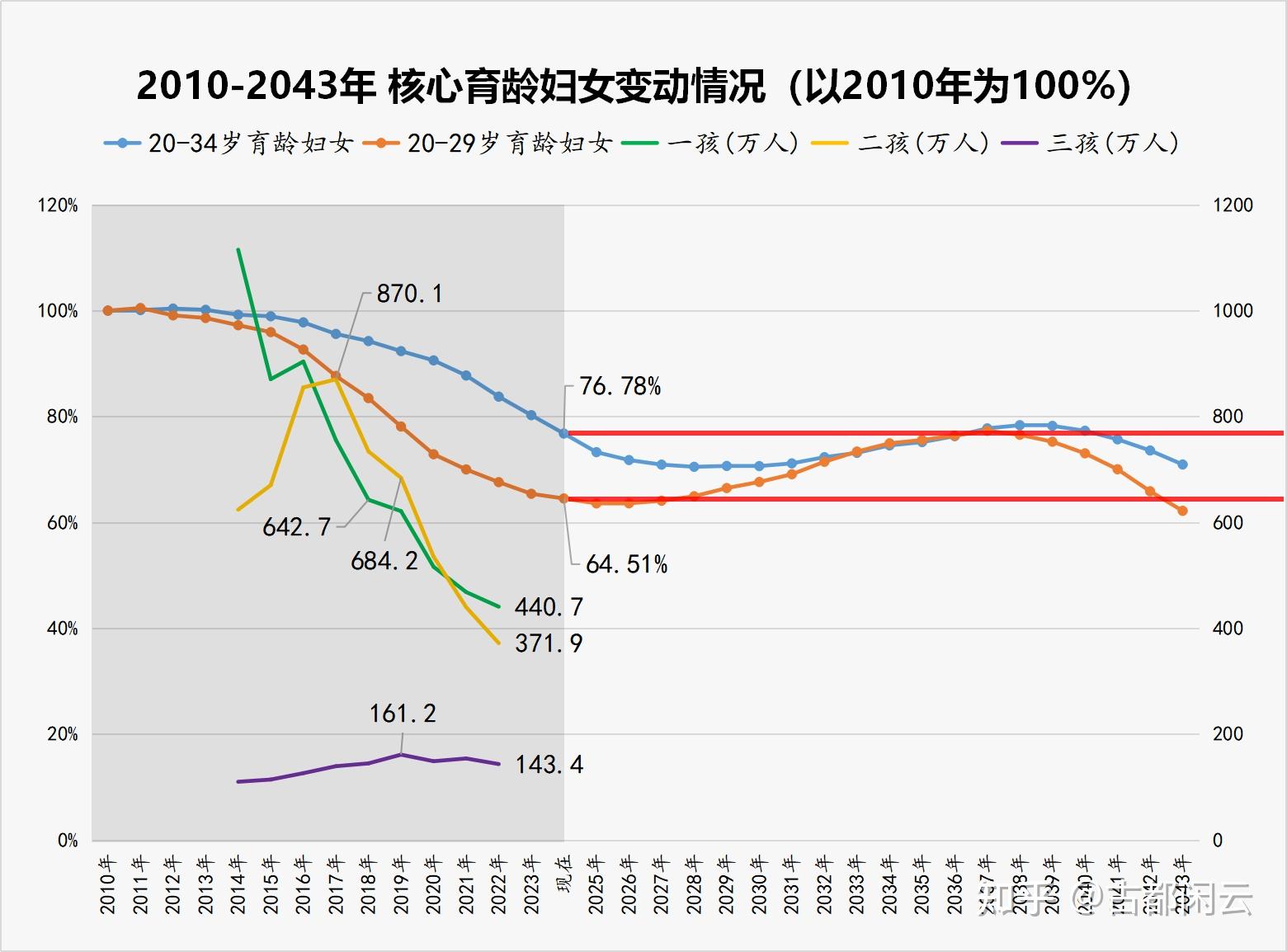 如何看待2024年上半年结婚登记343万对，同比减少49.8万对、降幅达到12.7%？