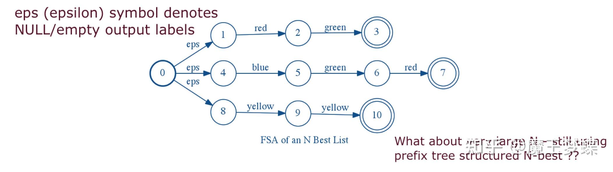 加权有限状态转换器 Weighted Finite State Transducers 知乎