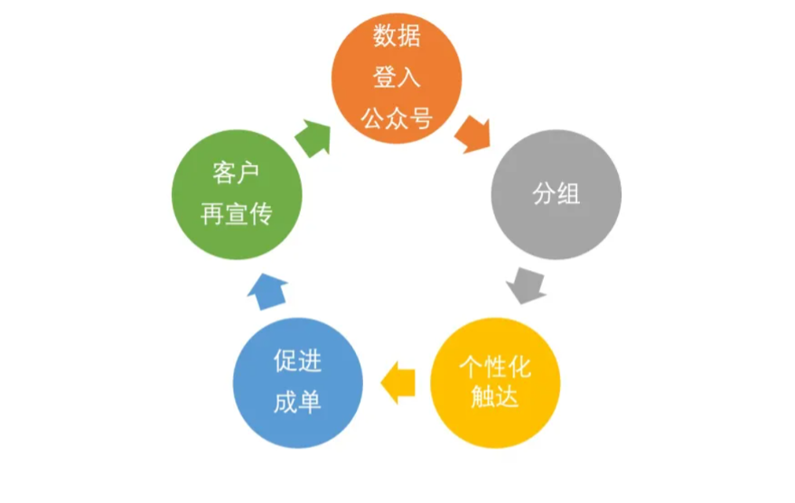 如何实现闭环营销