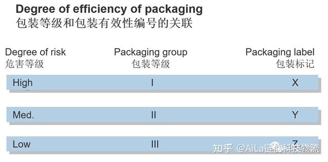 危险货物包装代码包装等级和包装说明